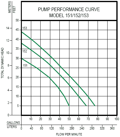 Zoeller Dose-Mate 150 series pump curve chart